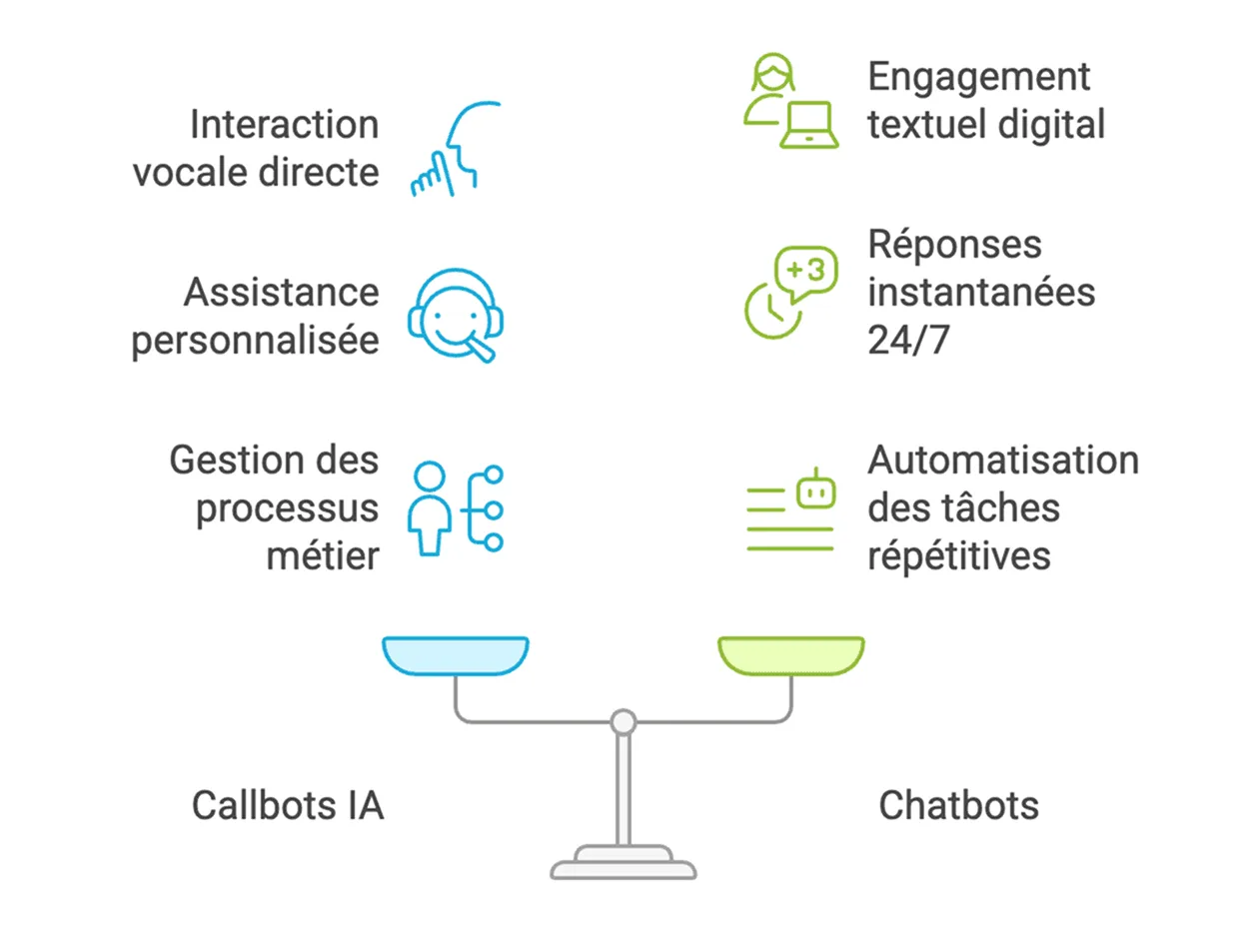 Tableau comparatif callbot et chatbot
