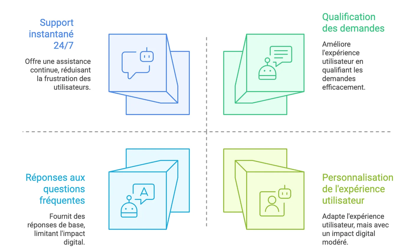 Forces respectives du chatbot et du callbot