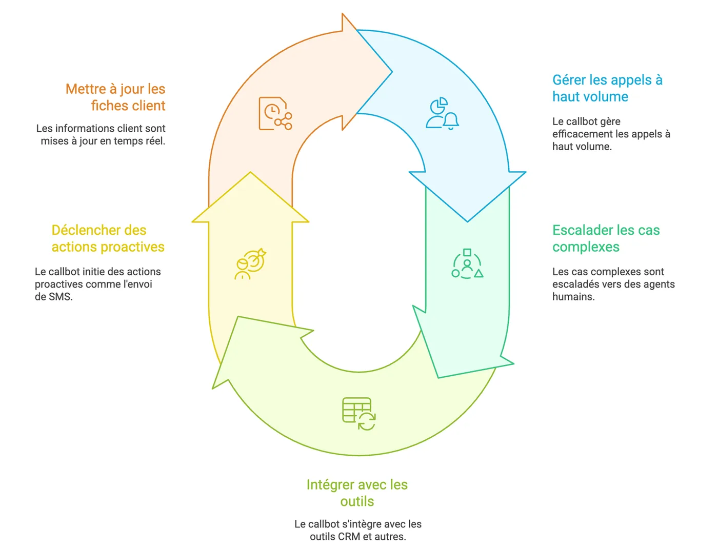 Callbot et chatbot en synergie omnicanale