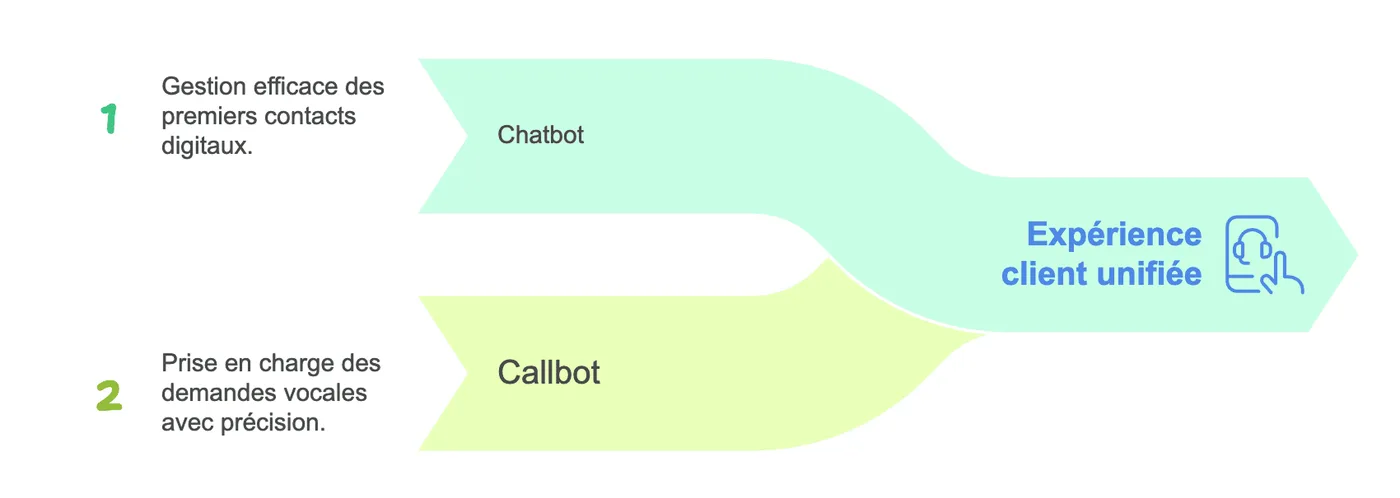 Synthèse : bâtir une stratégie conversationnelle omnicanale