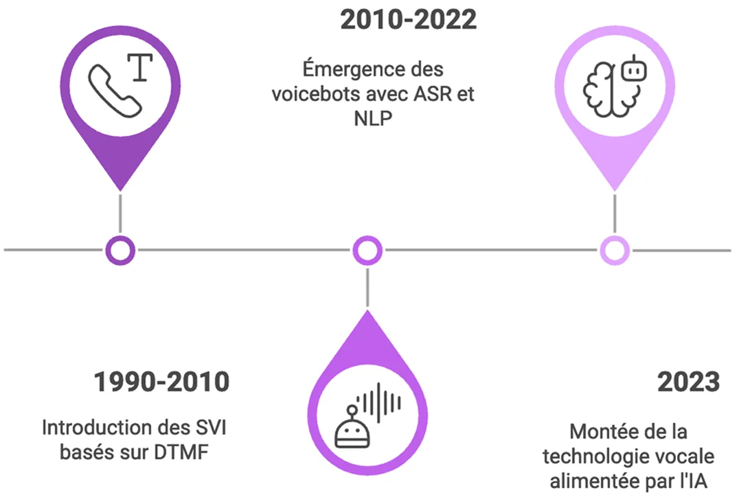 De l’ère des serveurs vocaux à la conversation fluide