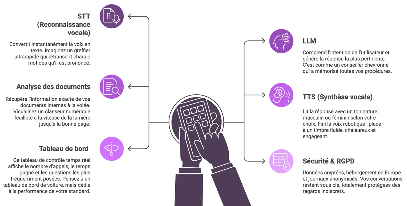 Les briques technologiques du callbot IA : STT, LLM, RAG, TTS