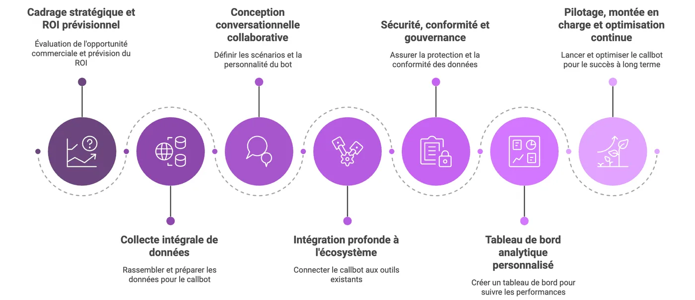 Cas d’usage du callbot IA selon les secteurs