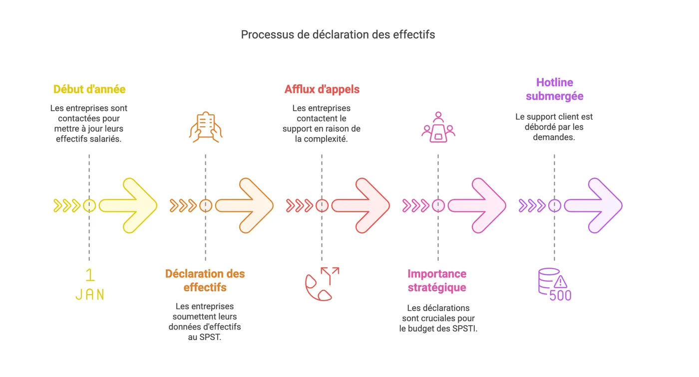 Parcours conversationnel du callbot