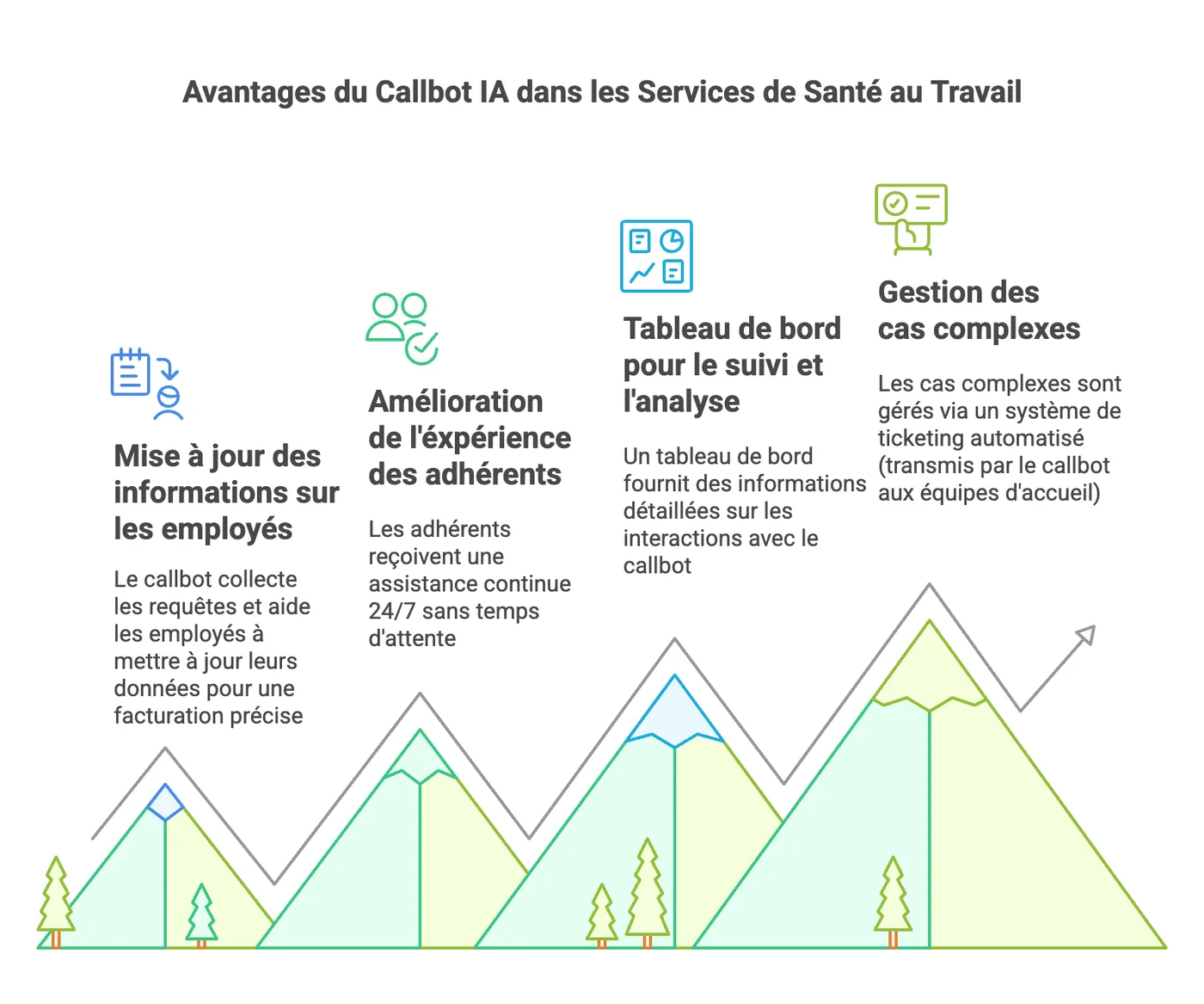 Bénéfices du callbot pour le service de santé au travail