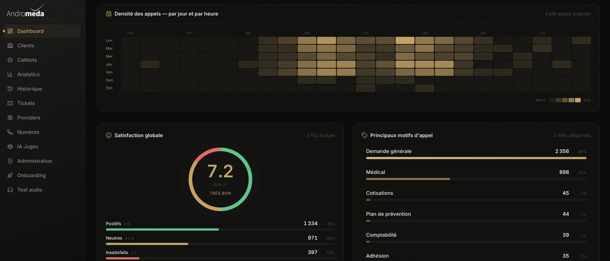 Tableau de bord de pilotage des appels du callbot AHI33
